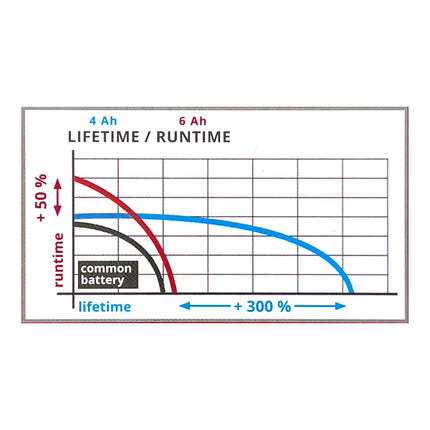 Einhell 4-6 Ah Multi-Ah Power X-Change Plus rechargeable battery 18 V 4.0 / 6.0 Ah Li-Ion ( 4511502 ) with charge level indicator