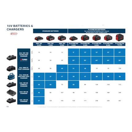 Kit de démarrage Bosch 1x ProCORE 18 V 4,0 Ah Professional Batterie Li-Ion ( 1600A016GB ) + chargeur GAL 18V-160 Professional ( 1600A02T5G )