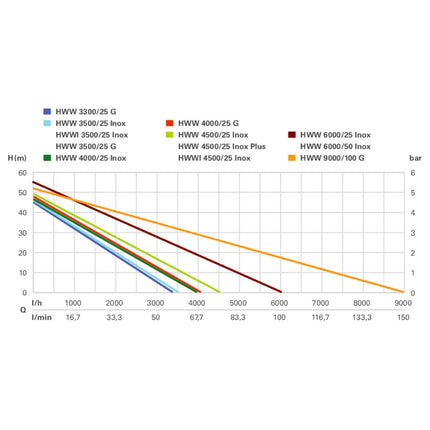 Metabo HWW 4500/25 INOX PLUS Impianto idraulico domestico 1300 W 75 l/min 4,8 bar ( 600973000 )