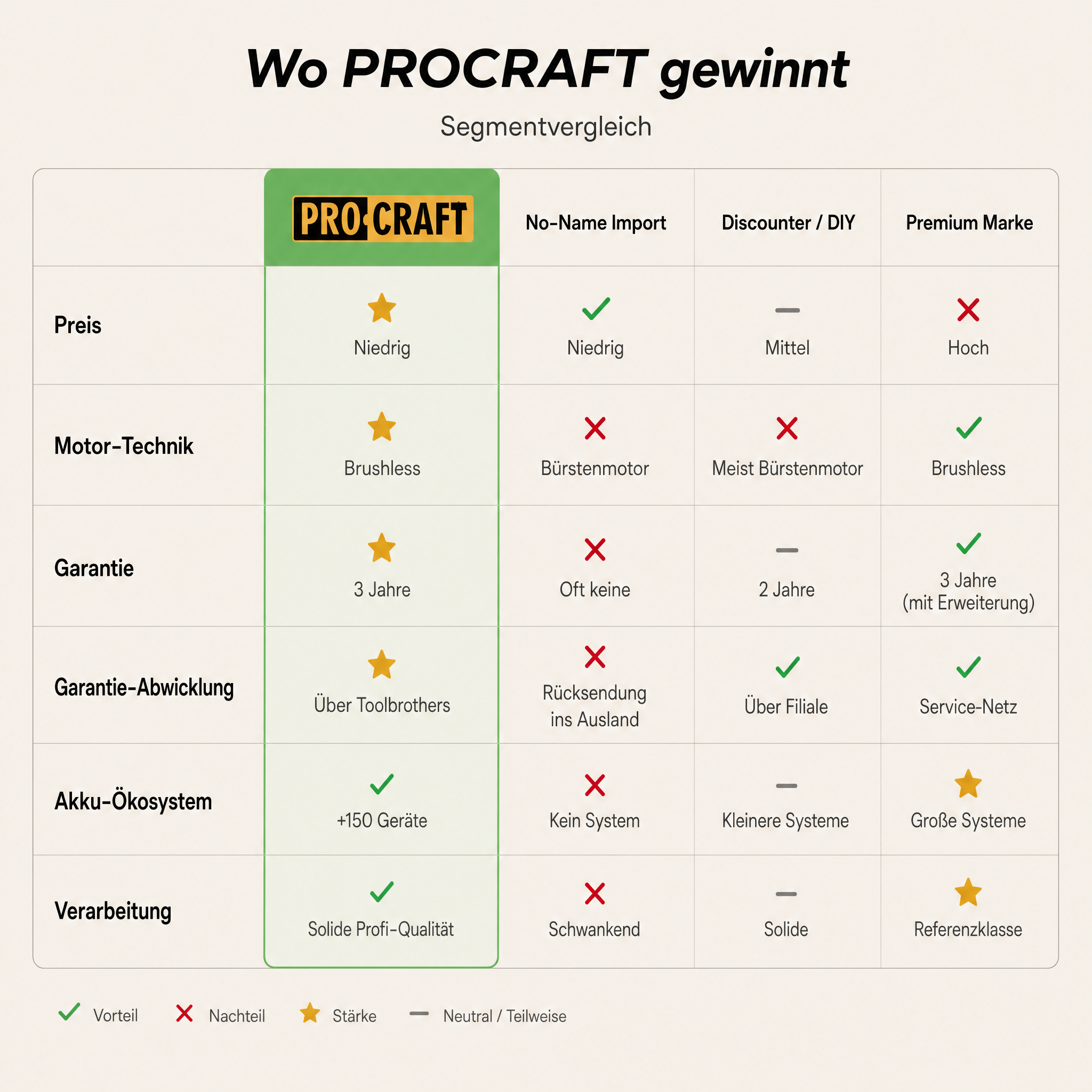 Procraft PKA32Li Akku Kettensäge 20 V 203 mm Brushless + 1x Akku 4,0 Ah + Ladegerät + Koffer
